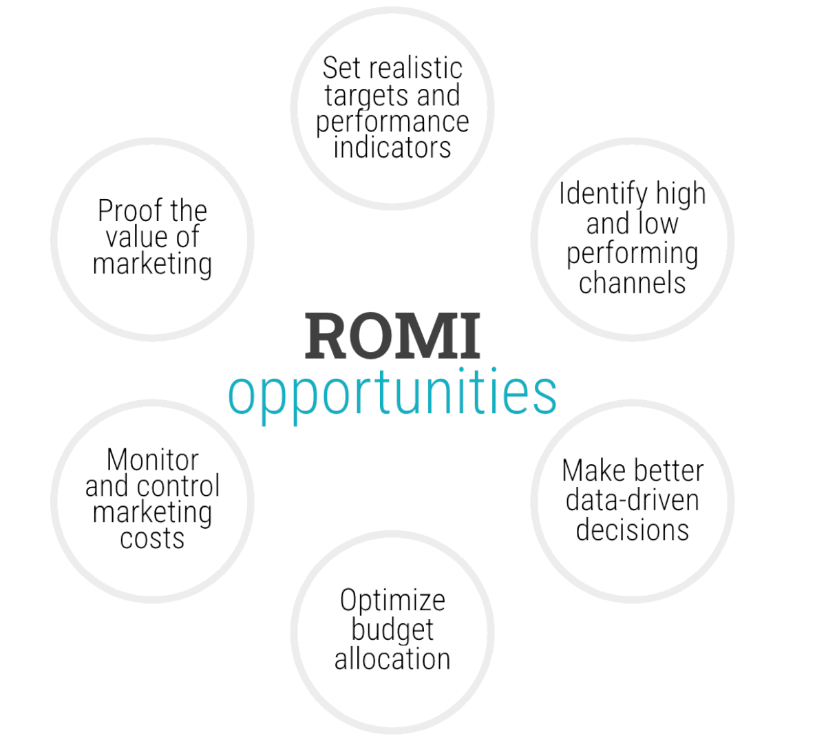 ROMI Opportunities