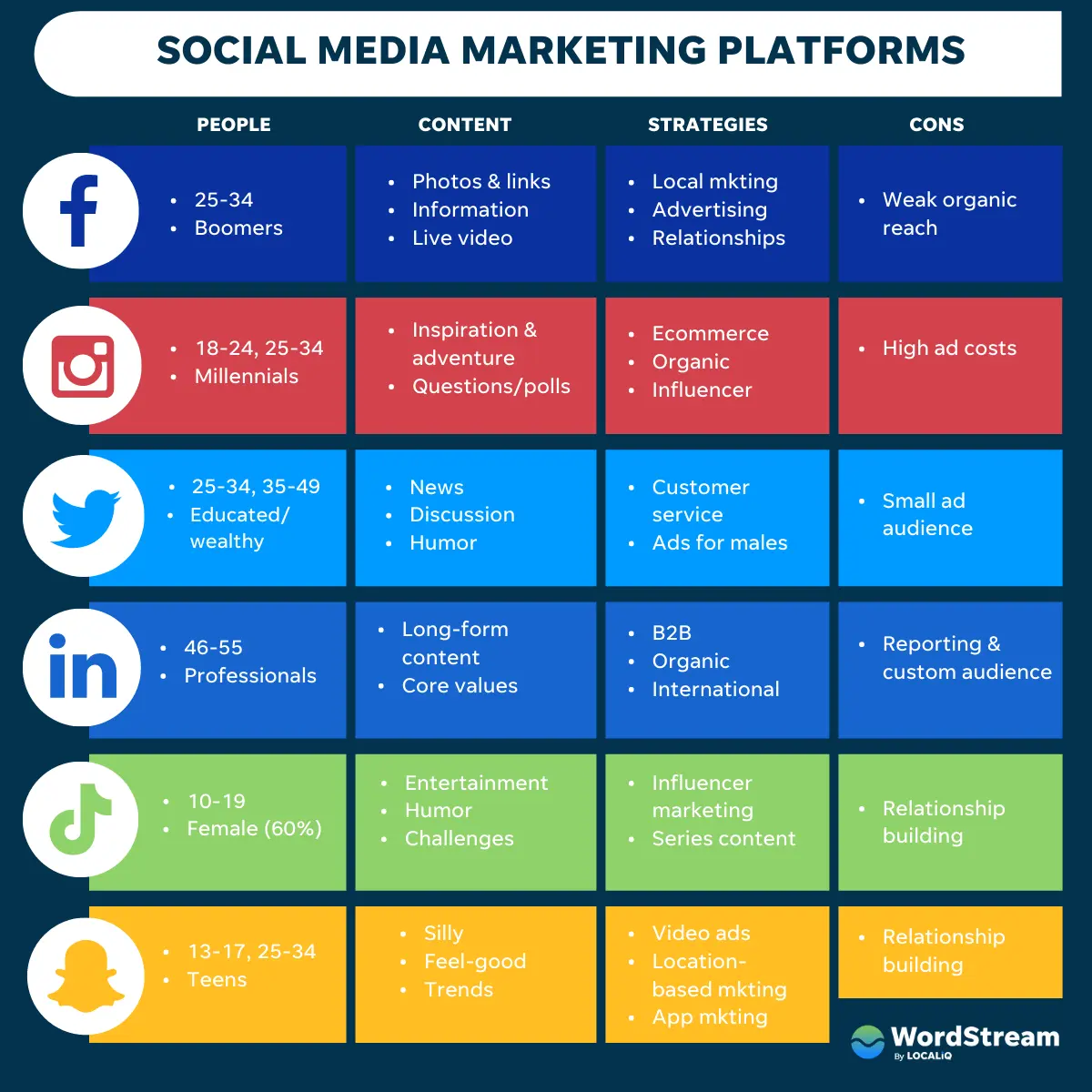 best social media marketing platforms compared by wordstream