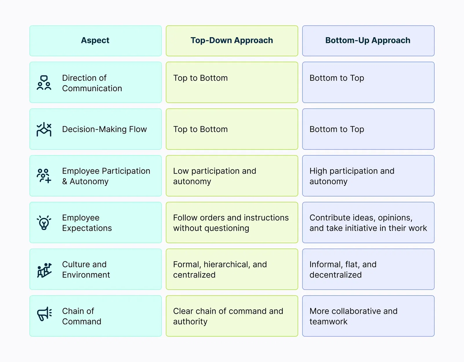 top down vs bottom up approach difference